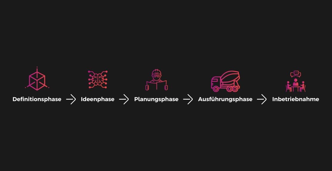 Auflistung an icons Definitionsphase - Ideenphase - Planungsphase - Ausführungsphase - Inbetriebnahme